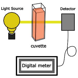 analyzing multiple compounds using uv vis|uv visible spectroscopy solutions.